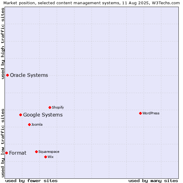 Market position of Google Systems vs. Oracle Systems vs. Format