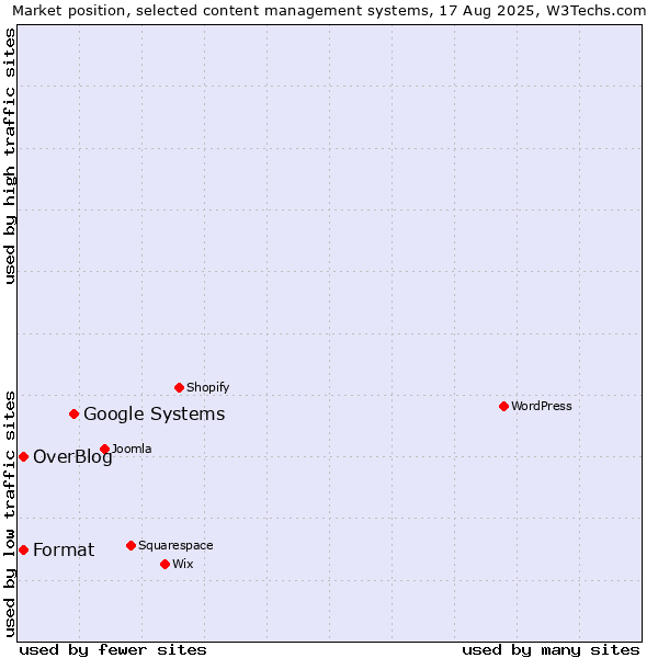 Market position of Google Systems vs. OverBlog vs. Format