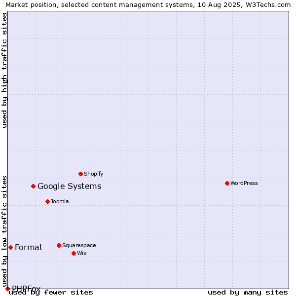 Market position of Google Systems vs. Format vs. PHPFox
