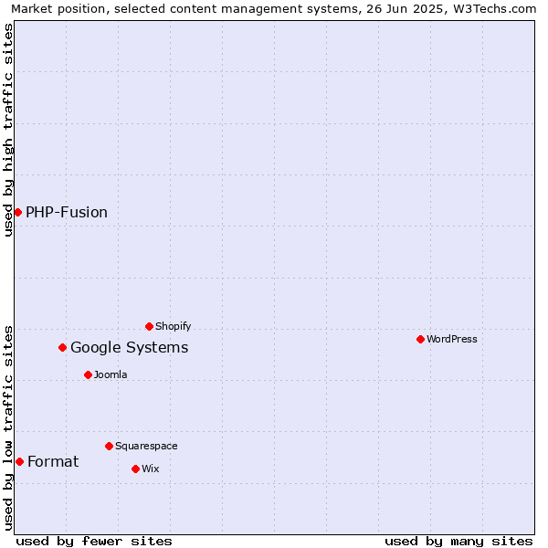 Market position of Google Systems vs. Format vs. PHP-Fusion