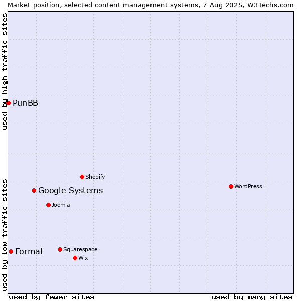 Market position of Google Systems vs. Format vs. PunBB