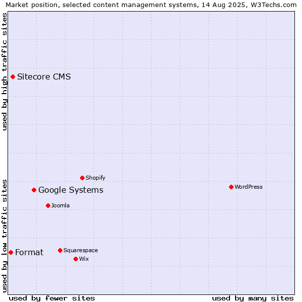 Market position of Google Systems vs. Sitecore CMS vs. Format
