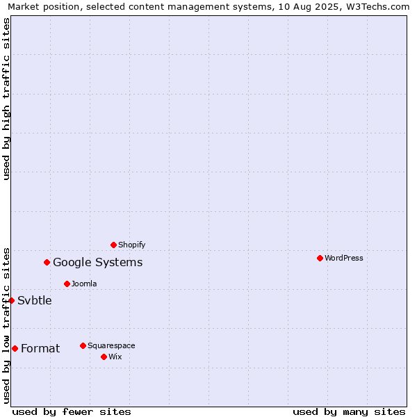 Market position of Google Systems vs. Format vs. Svbtle
