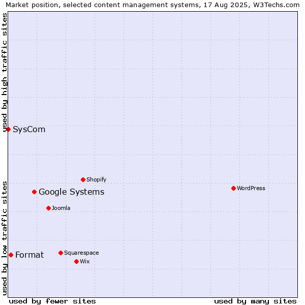 Market position of Google Systems vs. Format vs. SysCom