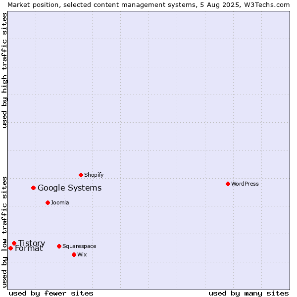 Market position of Google Systems vs. Tistory vs. Format