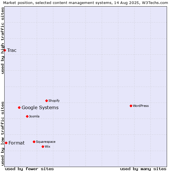 Market position of Google Systems vs. Format vs. Trac
