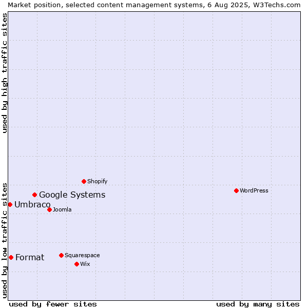 Market position of Google Systems vs. Format vs. Umbraco