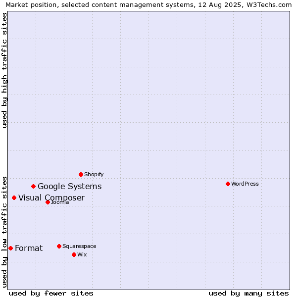 Market position of Google Systems vs. Visual Composer vs. Format