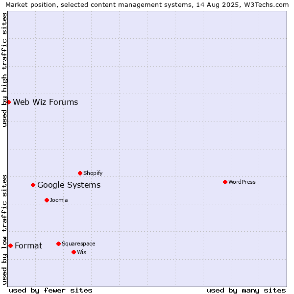 Market position of Google Systems vs. Format vs. Web Wiz Forums