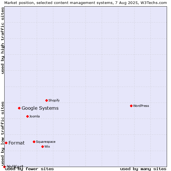 Market position of Google Systems vs. Format vs. Yo!Kart