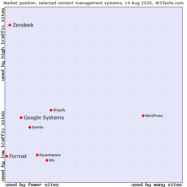 Market position of Google Systems vs. Zendesk vs. Format