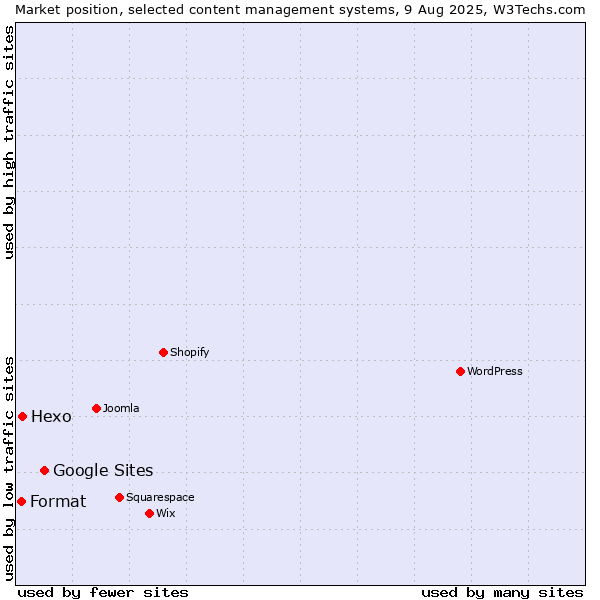 Market position of Google Sites vs. Hexo vs. Format