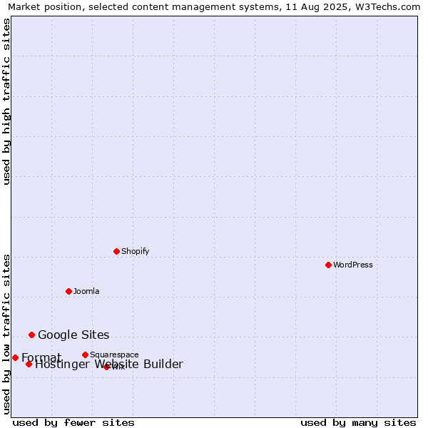 Market position of Google Sites vs. Hostinger Website Builder vs. Format
