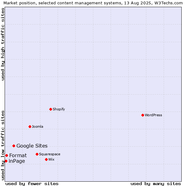 Market position of Google Sites vs. Format vs. inPage