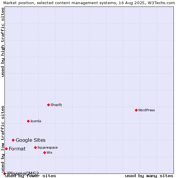 Market position of Google Sites vs. Format vs. iPlasmaCMS2