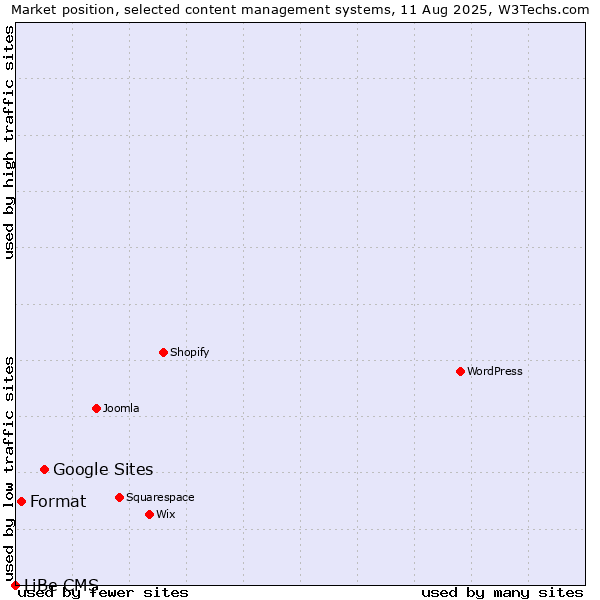 Market position of Google Sites vs. Format vs. LiBe CMS