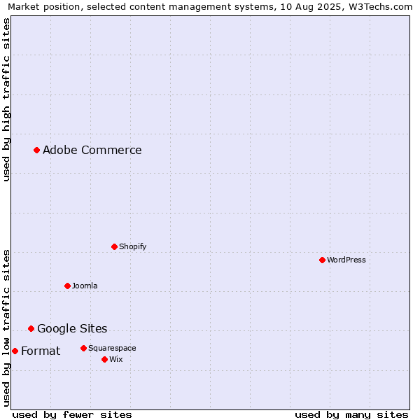 Market position of Adobe Commerce vs. Google Sites vs. Format