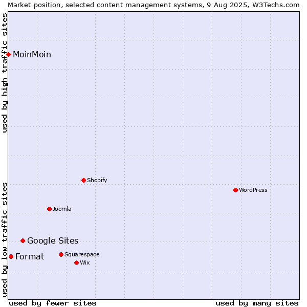 Market position of Google Sites vs. Format vs. MoinMoin