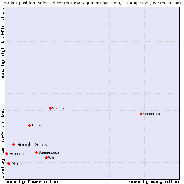 Market position of Google Sites vs. Mono vs. Format