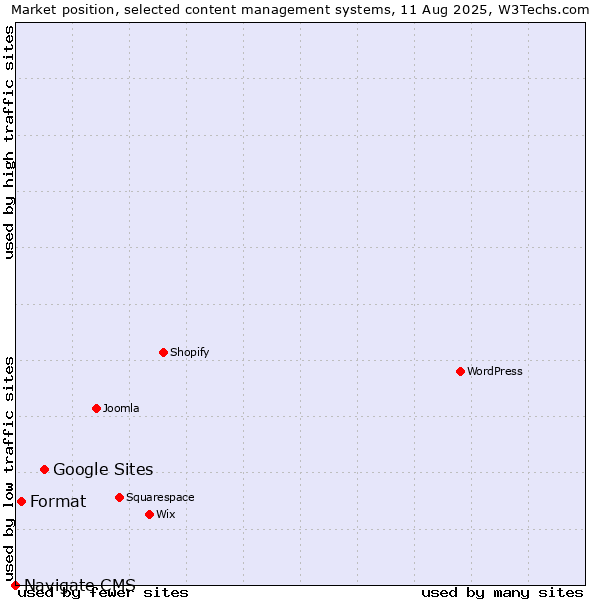Market position of Google Sites vs. Format vs. Navigate CMS