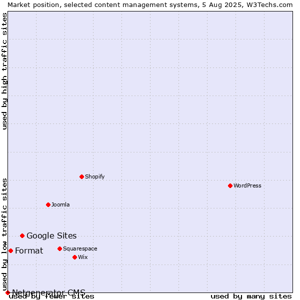 Market position of Google Sites vs. Format vs. Netgenerator CMS