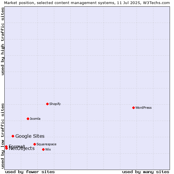 Market position of Google Sites vs. NetObjects vs. Format