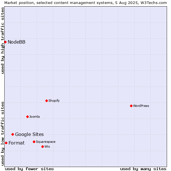Market position of Google Sites vs. Format vs. NodeBB