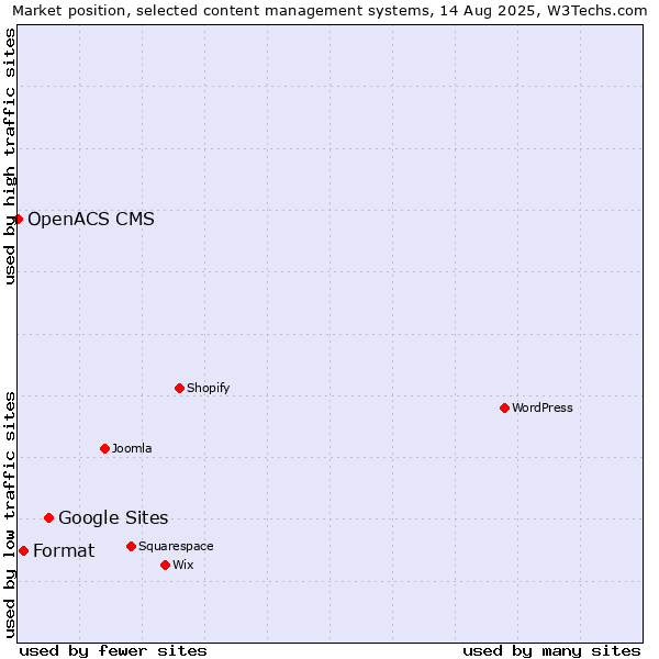 Market position of Google Sites vs. Format vs. OpenACS CMS