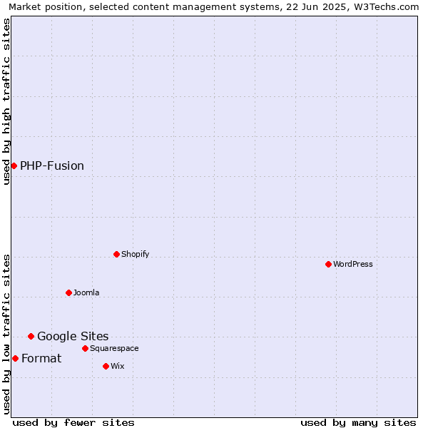 Market position of Google Sites vs. Format vs. PHP-Fusion