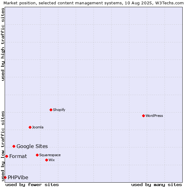 Market position of Google Sites vs. Format vs. PHPVibe