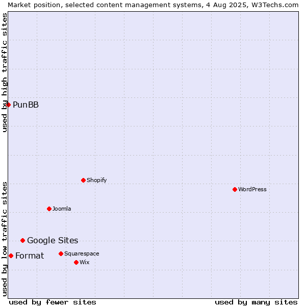 Market position of Google Sites vs. Format vs. PunBB