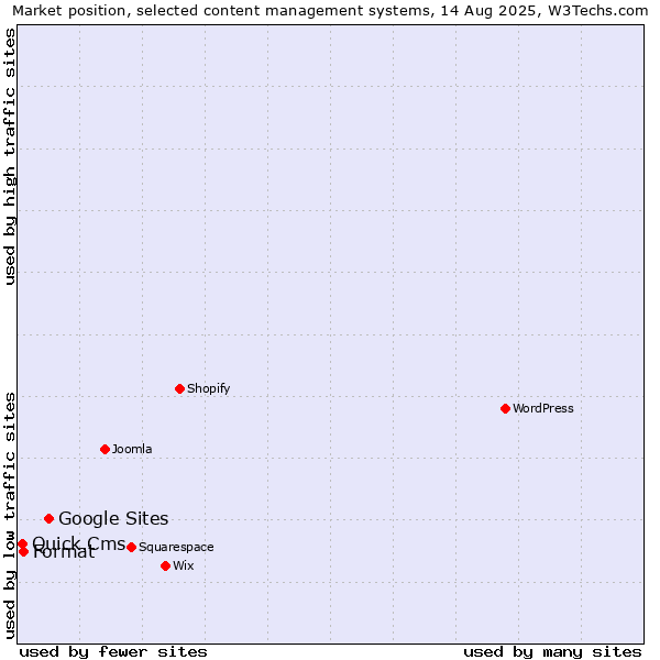 Market position of Google Sites vs. Format vs. Quick.Cms