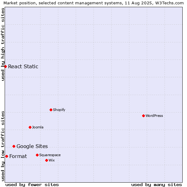 Market position of Google Sites vs. Format vs. React Static