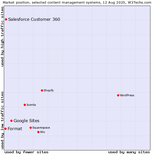 Market position of Google Sites vs. Salesforce Customer 360 vs. Format