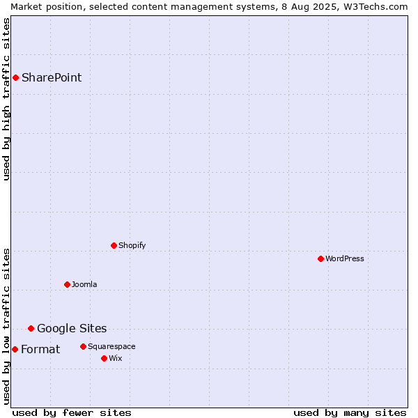 Market position of Google Sites vs. SharePoint vs. Format