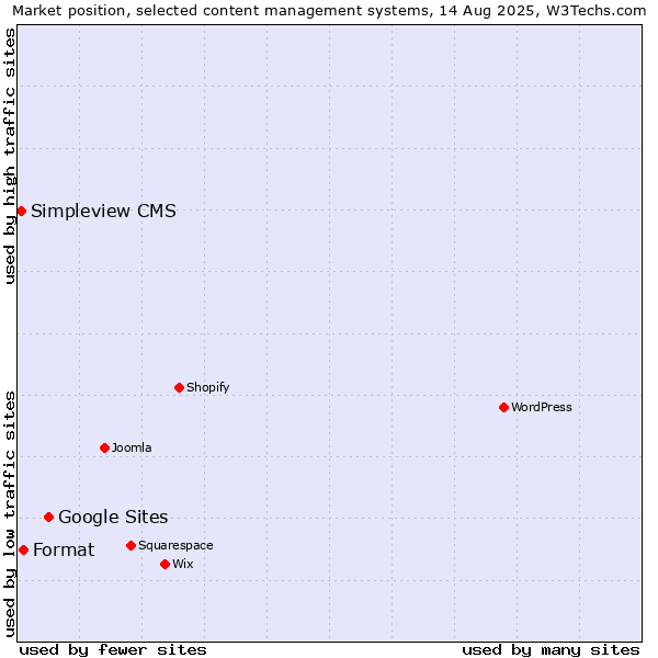 Market position of Google Sites vs. Format vs. Simpleview CMS