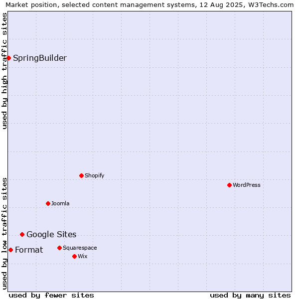 Market position of Google Sites vs. Format vs. SpringBuilder
