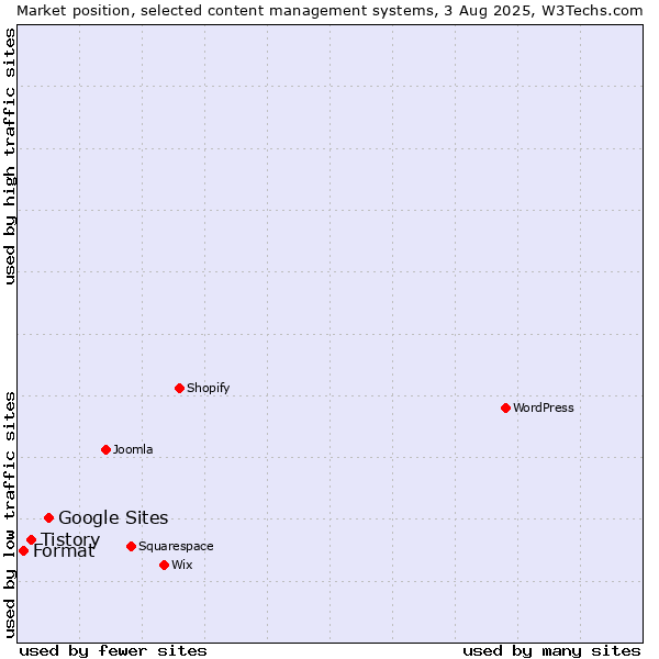 Market position of Google Sites vs. Tistory vs. Format