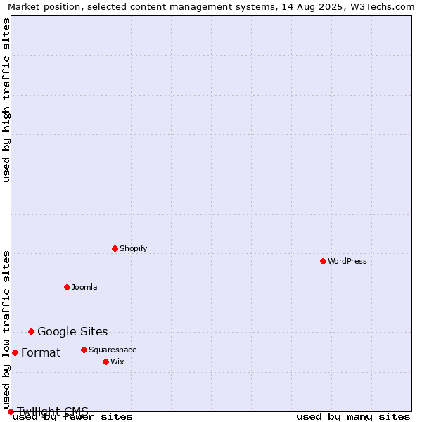 Market position of Google Sites vs. Format vs. Twilight CMS