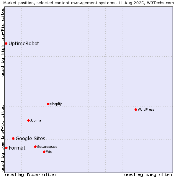 Market position of Google Sites vs. Format vs. UptimeRobot