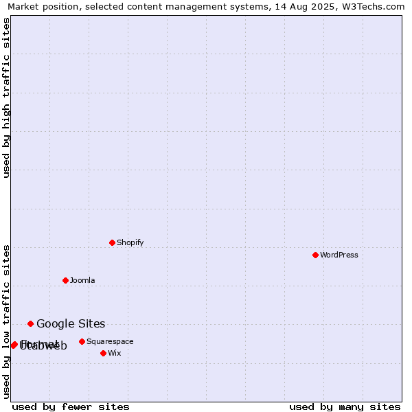 Market position of Google Sites vs. Format vs. Utabweb