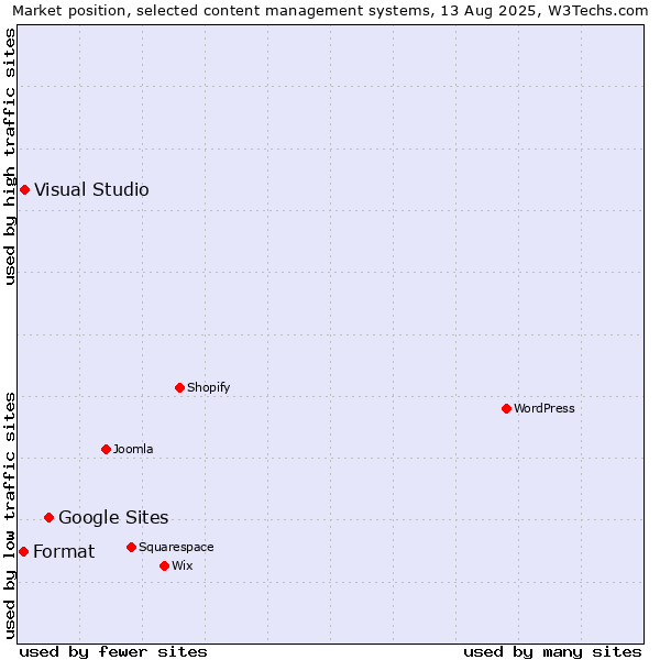 Market position of Google Sites vs. Visual Studio vs. Format