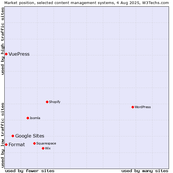 Market position of Google Sites vs. Format vs. VuePress