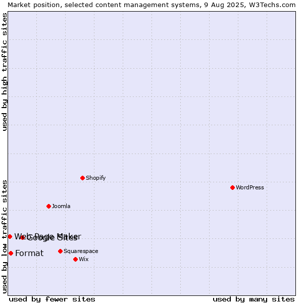Market position of Google Sites vs. Format vs. Web Page Maker