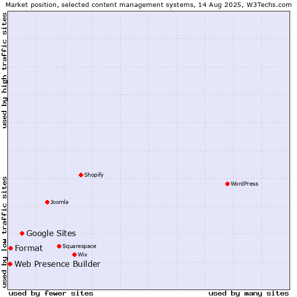 Market position of Google Sites vs. Format vs. Web Presence Builder