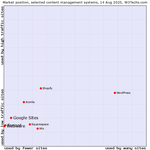 Market position of Google Sites vs. Format vs. Webware