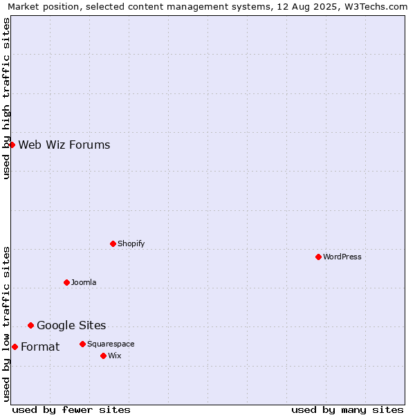 Market position of Google Sites vs. Format vs. Web Wiz Forums