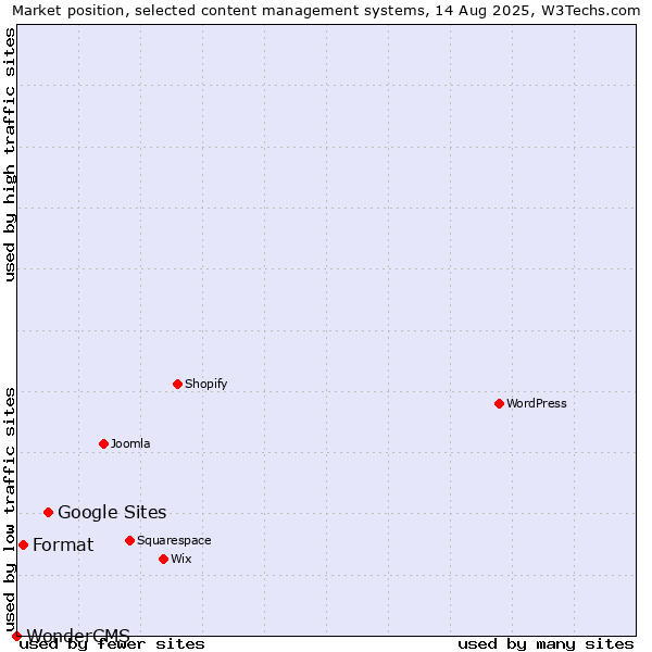 Market position of Google Sites vs. Format vs. WonderCMS