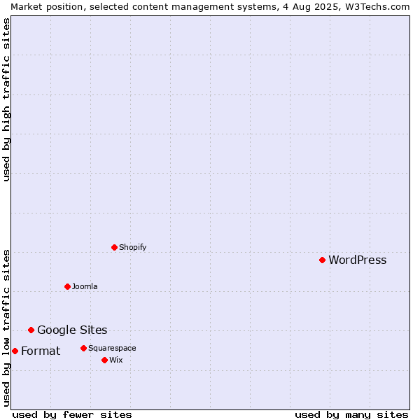 Market position of WordPress vs. Google Sites vs. Format