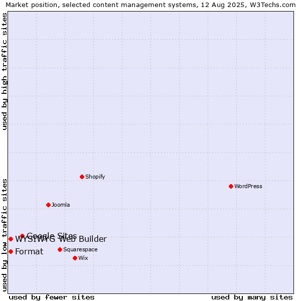 Market position of Google Sites vs. WYSIWYG Web Builder vs. Format